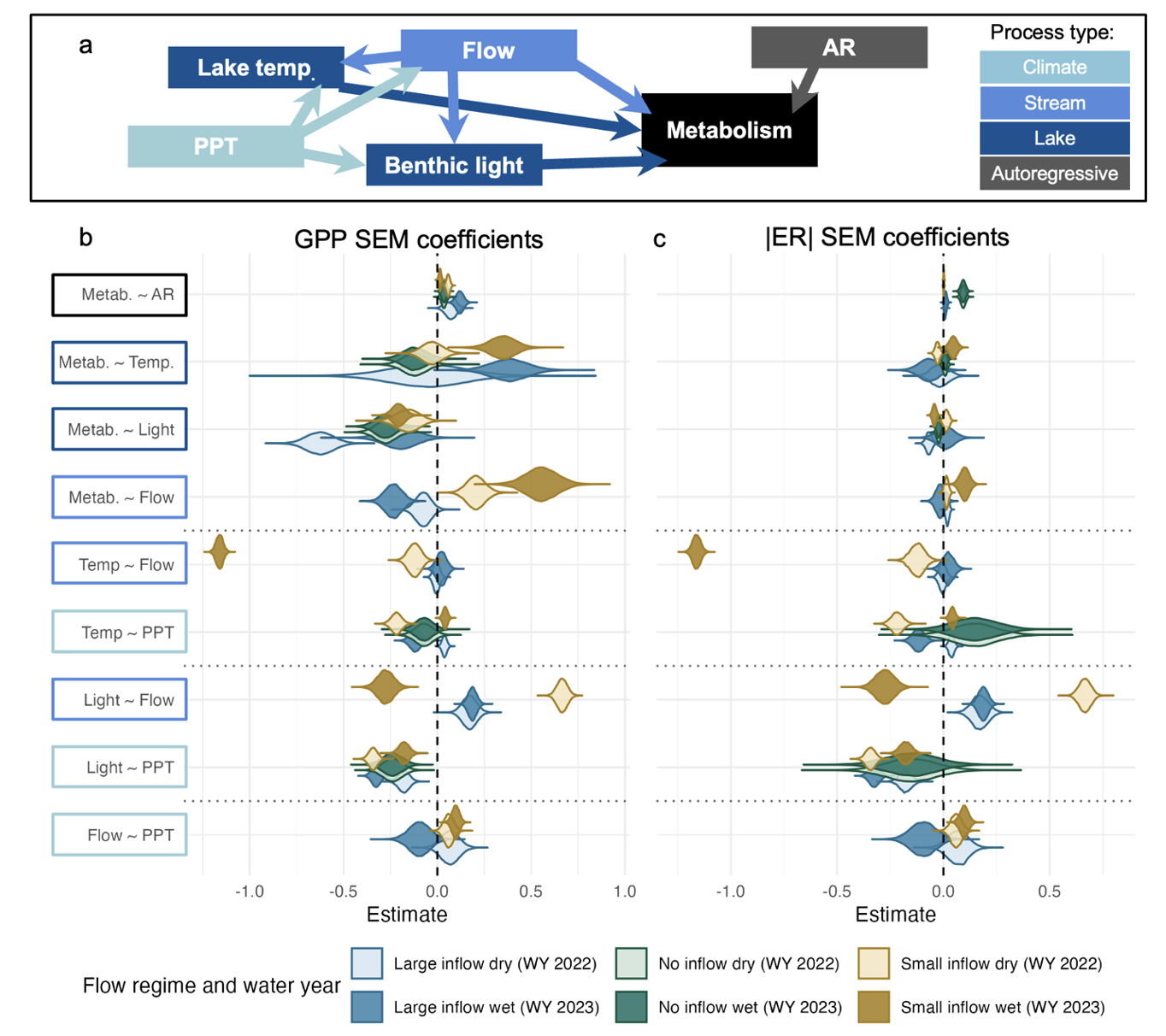 Diagram showing Piecewise Bayesian SEM